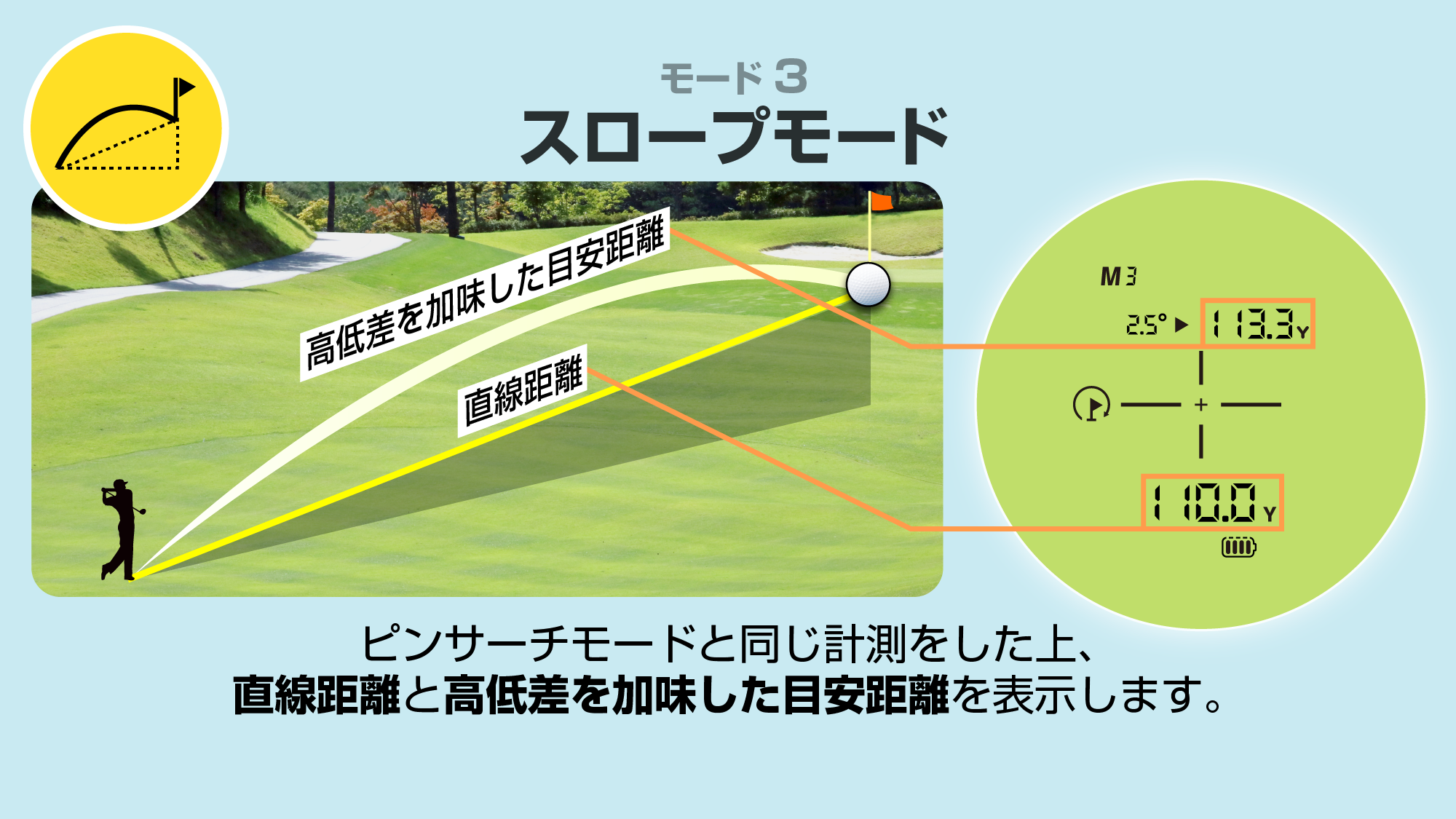 スロープモード　ピンサーチモードと同じ計測をした上、直線距離と高低差を加味した目安距離を表示します。